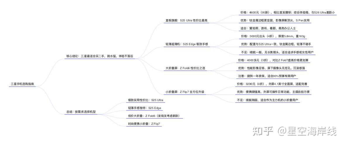 2026年智能/折叠/大屏手机三星手机选择推荐指南
