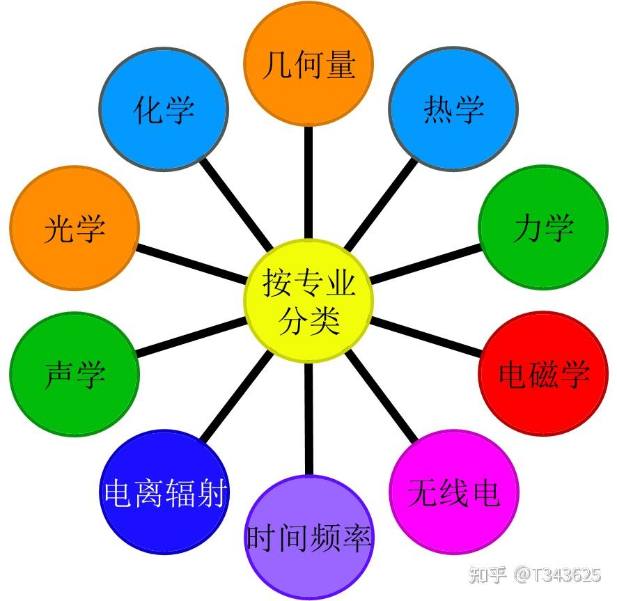 国际计量单位 - 知乎