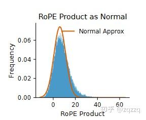使用正态分布拟合注意力分数,图片来源:RoPE Distinguishes Neither Positions Nor Tokens in Long Contexts, Provably