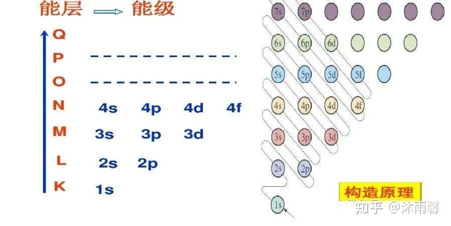为什么铁的核外电子排布是图中绿框中的形式而不是蓝框中的形式?