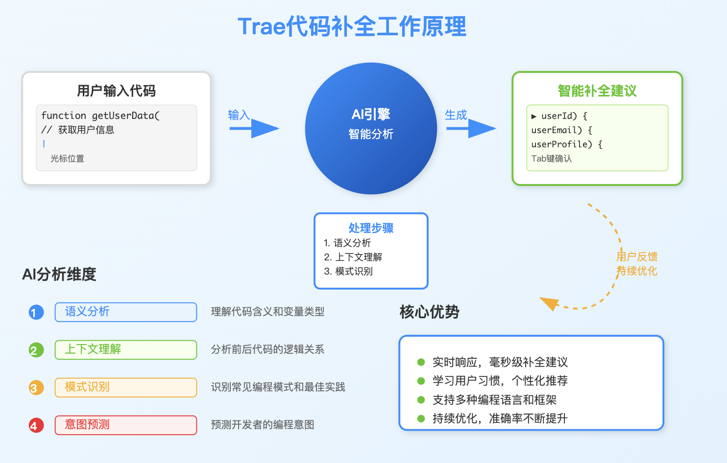 Trae 代码补全详解：AI精准预测你的需求 - 知乎