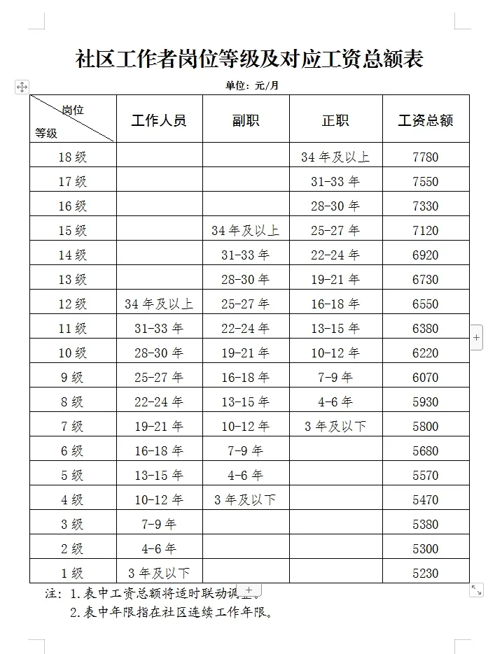 社区工作者工资总额5200,到手多少呢? 