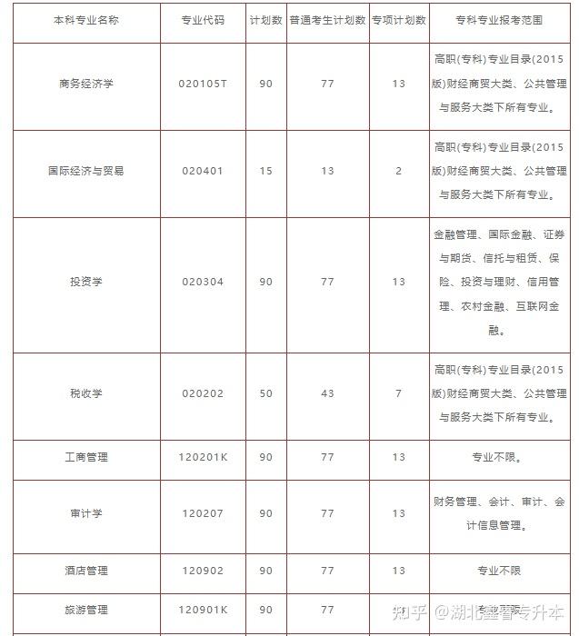 湖北经济学院专升本是不是一本院校能否跨专业报考