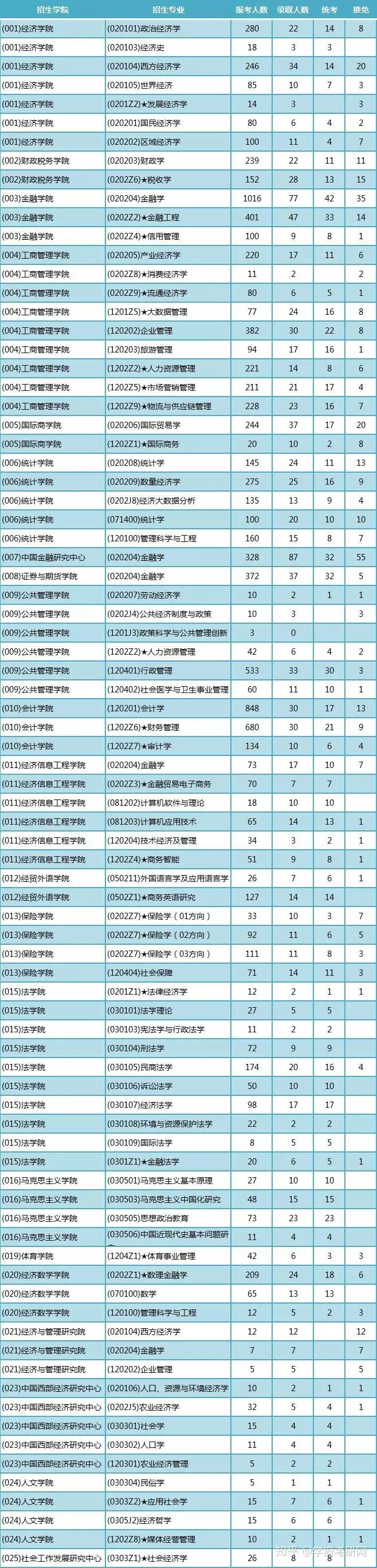 西南财经大学排行榜2019(西南财经大学排行榜2019年)