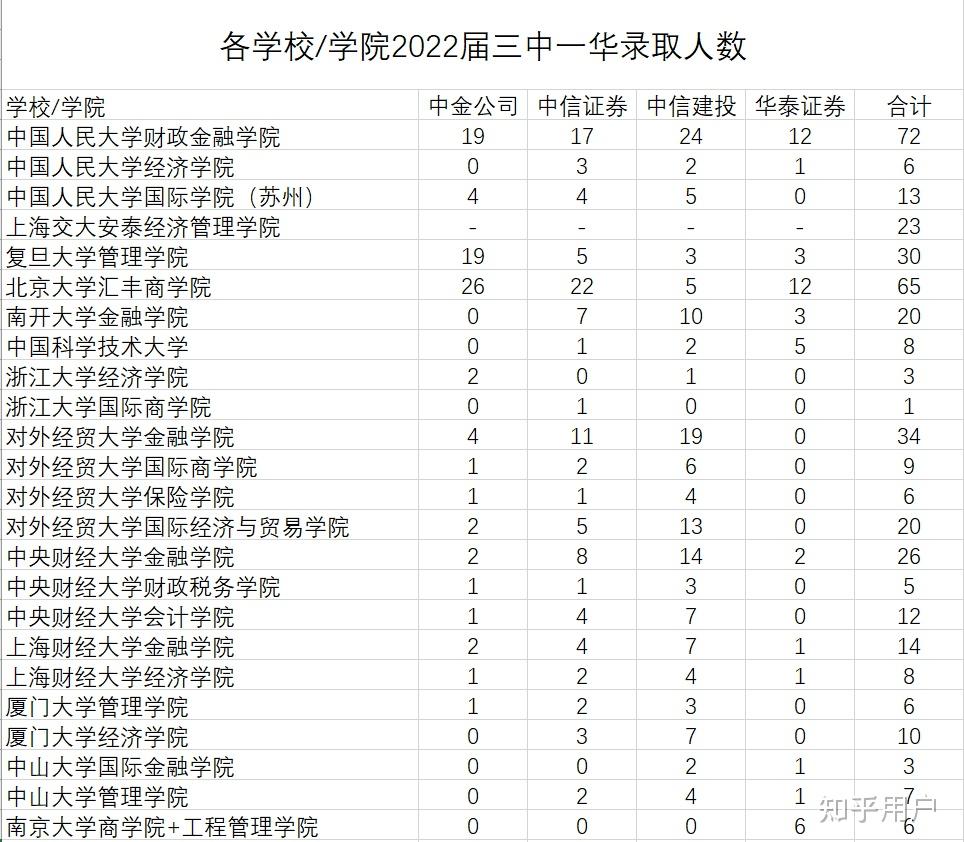 请问一下什么学历才能进三中一华的投行部? - 知乎