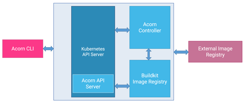Acorn，用于 Kubernetes 的轻量级、可移植的 PaaS - 知乎