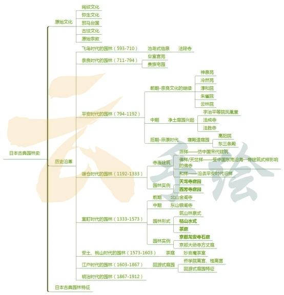 风景园林考研必看——西方园林史复习框架梳理(思维导图) - 知乎