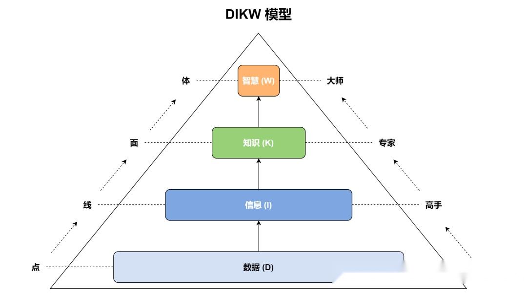 世界顶级思维模型 12 DIKW知识管理 - 知乎