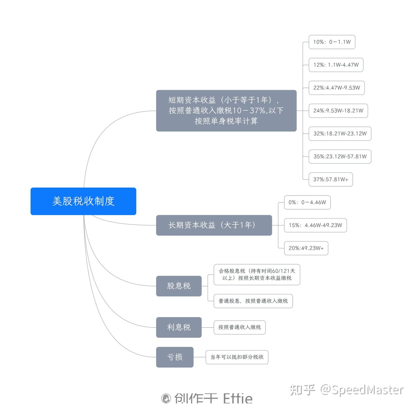 关于美股&美国人的税收制度- 知乎