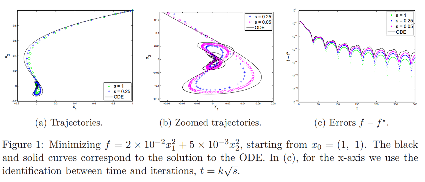 优化算法中的梯度流与微分方程- 知乎