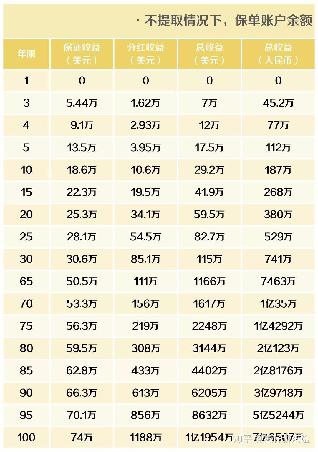 友邦「充裕未来3」：一份保单，富足三代，财富传承，教育金+养老金首选！ - 知乎