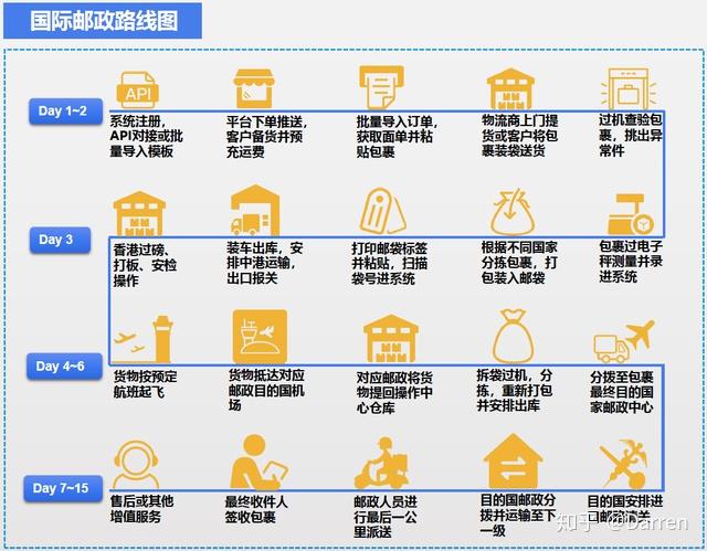 国际邮政路线图