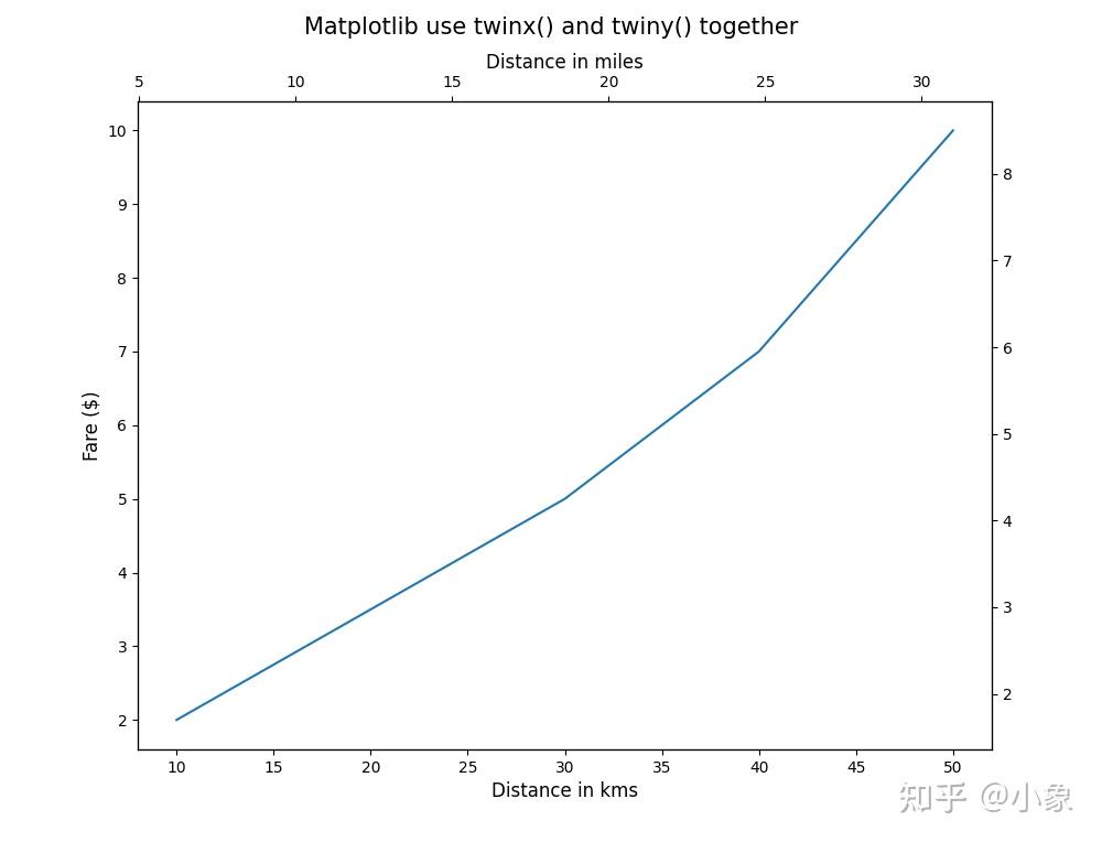 如何使用Matplotlib 中的 twinx 和 twiny创建具有共同 X 轴或 Y 轴的双轴？ - 知乎