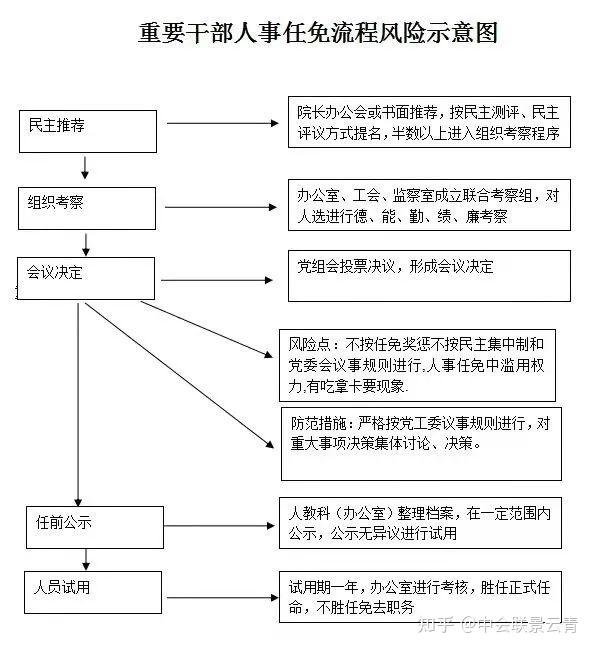 国有企业“三重一大”事项决策制度及流程图（收藏） - 知乎