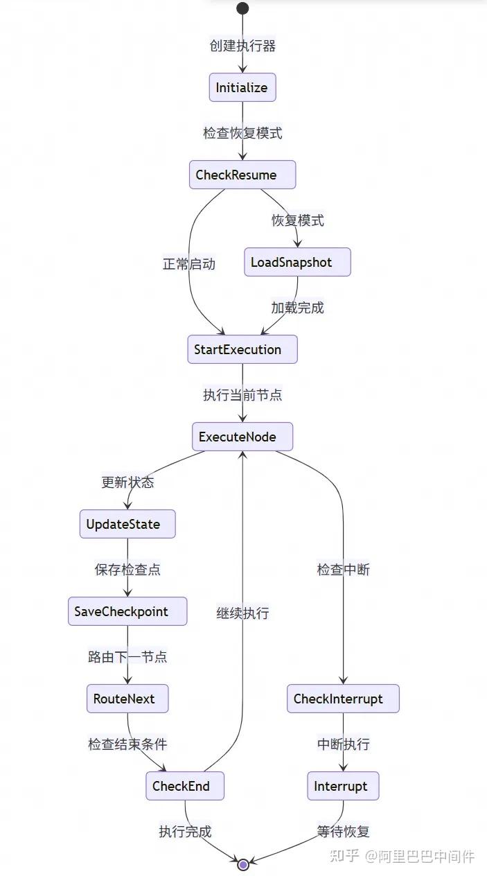 让复杂 AI 应用构建就像搭积木：Spring AI Alibaba Graph 使用指南与源码解读 - 知乎