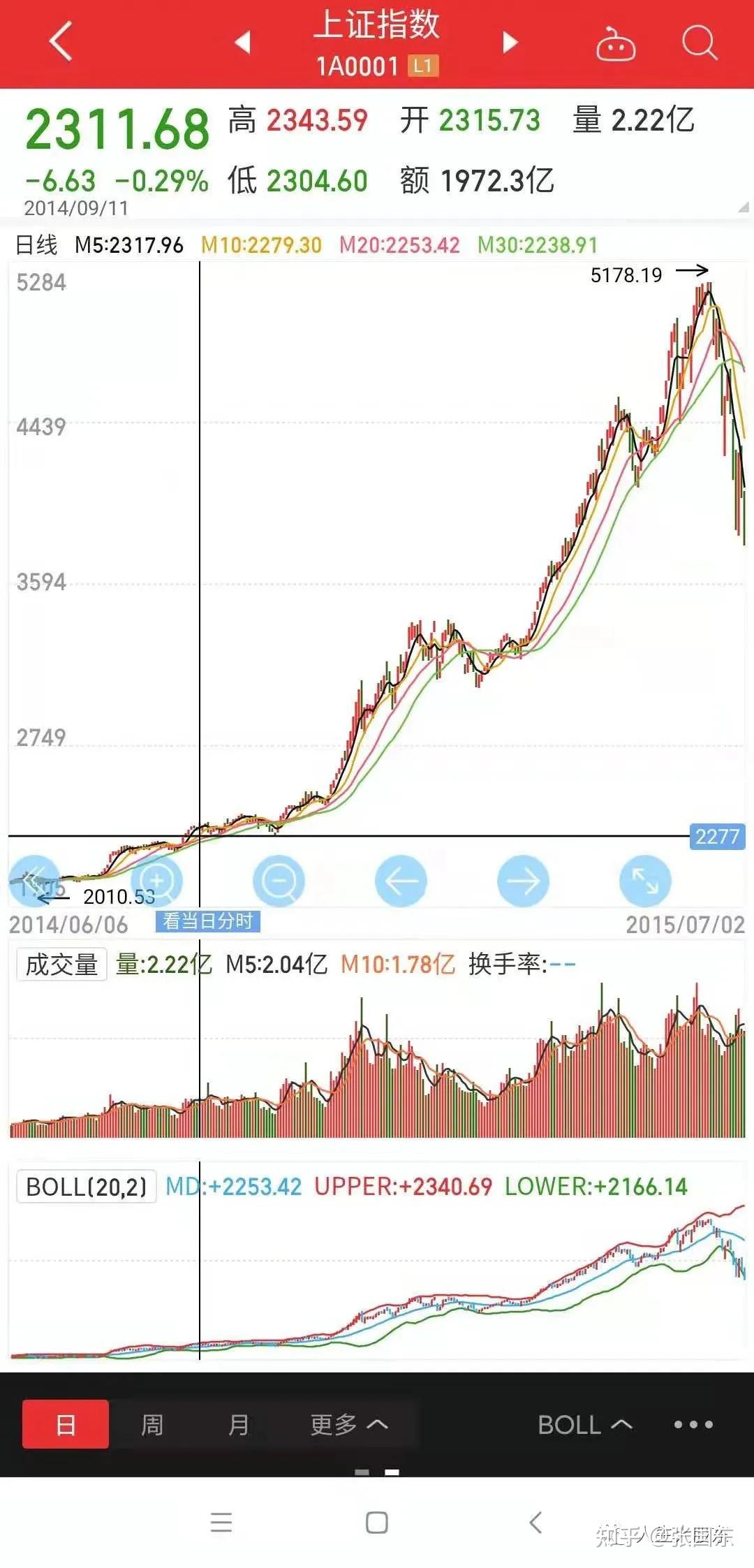 90后，7年老股民，在股市的第一次大起大落- 知乎
