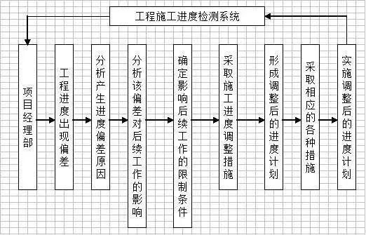 工程进度控制的内容和方法 - 知乎