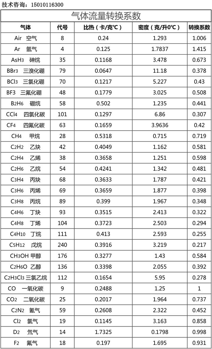 管道流速对照表 气体图片