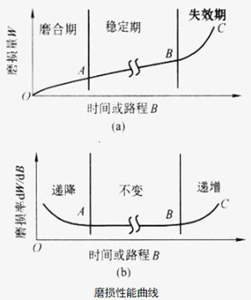 金属材料磨损试验及磨损性能详解 - 知乎