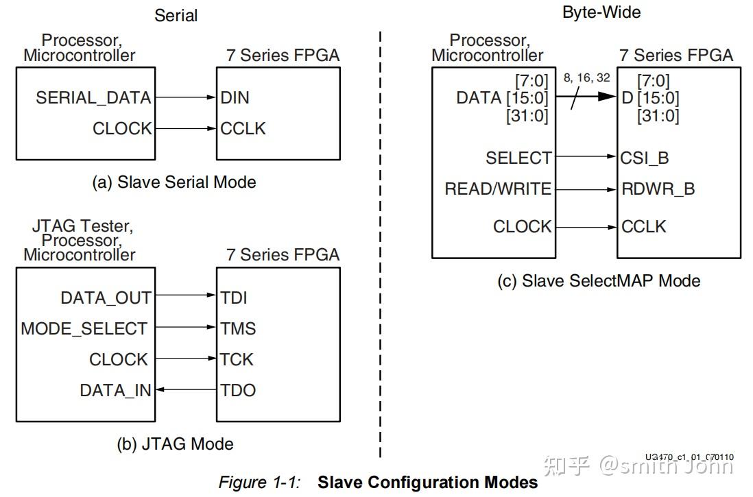 Xilinx 7系列FPGA上电配置流程 - 知乎