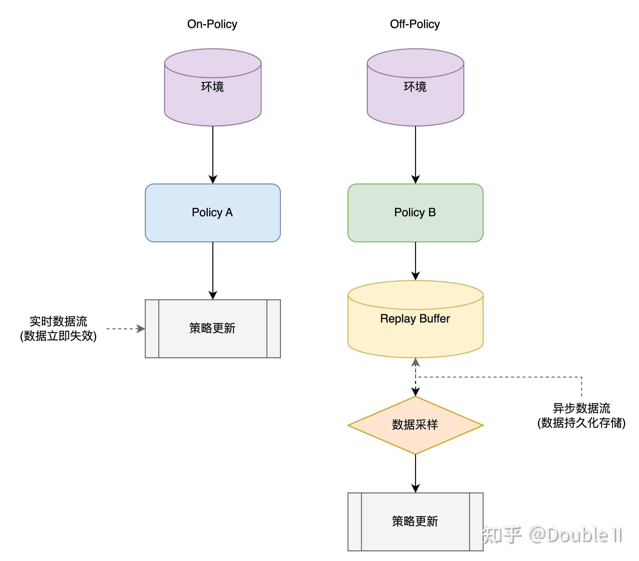 Off Policy Algorithm 强化学习中,off policy和on policy方法有优劣之分吗? - 知乎