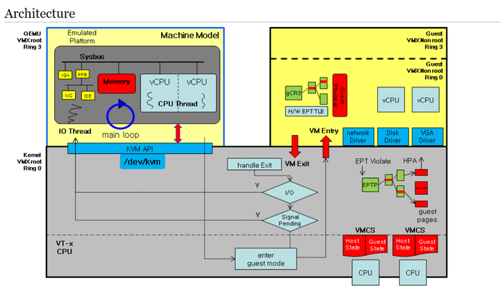 Linux虚拟化:QEMU-KVM框架 - 知乎