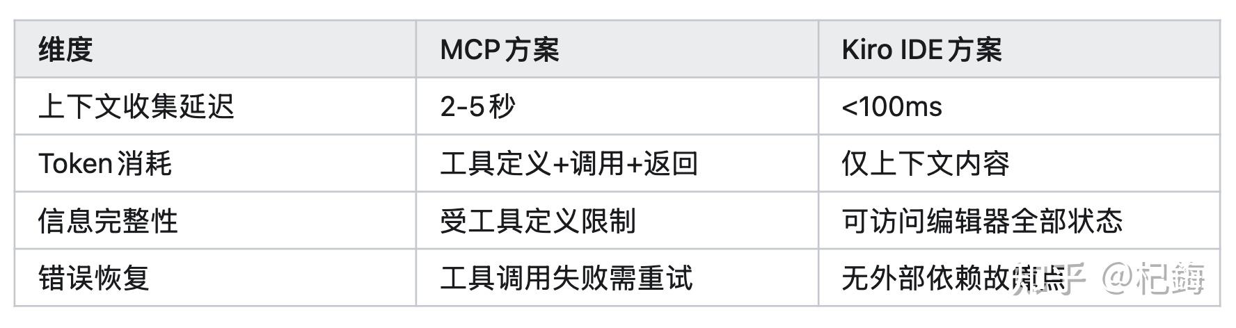 AWS发布Kiro CLI，开发体验如何？ - 知乎