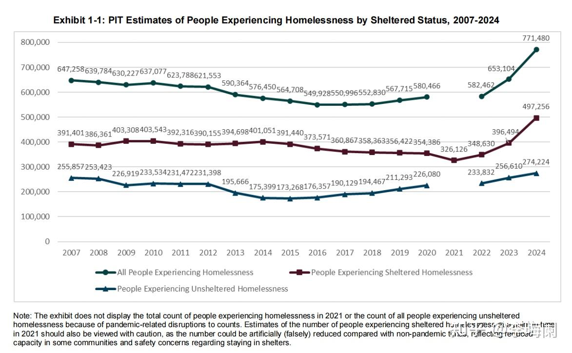 无家可归风险的国别差异：2023年中美低收入群体住房保障状况对比分析- 知乎