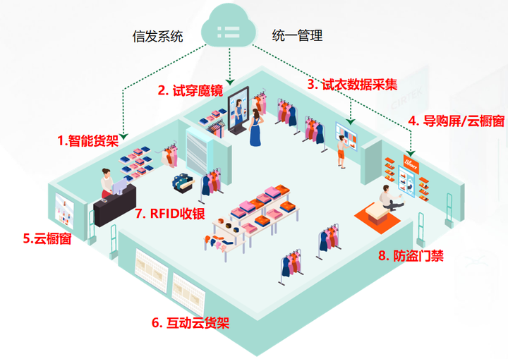 RFID在鞋服行业的应用 - 知乎
