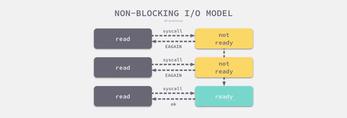 Linux 五种 IO 模型和三种多路复用技术select、poll、epoll详解 - 知乎