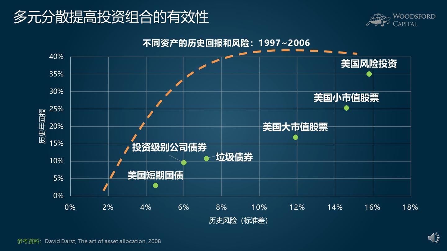 现代资产投资理论（MPT）是什么？有用么？【投资理论】 - 知乎