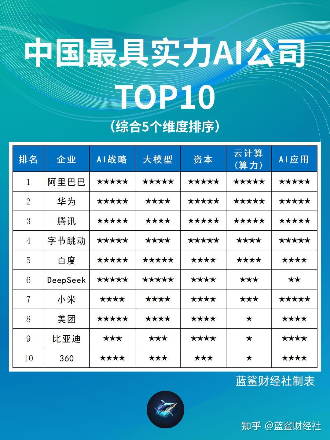 中国最具实力AI公司TOP10 - 知乎