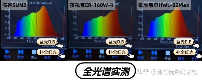 孩视宝台灯怎么样?书客、孩视宝、霍尼韦尔护眼大路灯测评大比拼 - 知乎