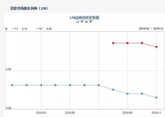 突发大利好：房贷利率降了 - 知乎