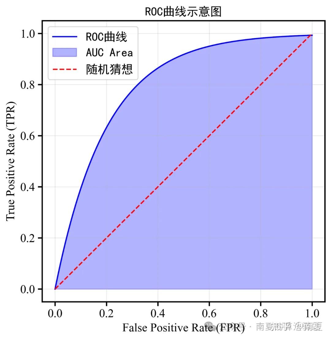 【推荐系统】模型性能评估指标：从ROC到AUC、再到GAUC，一文搞懂它们的前世今生！！！ - 知乎