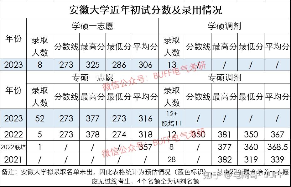 电气专业考研安徽大学怎么样?