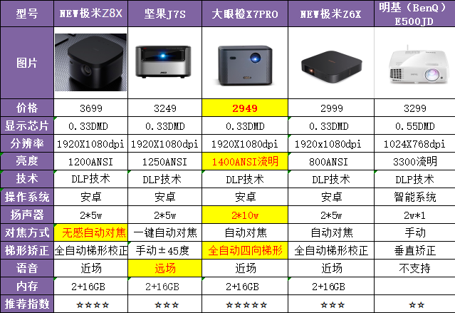 最全家用投影仪推荐(双十二特别更新)