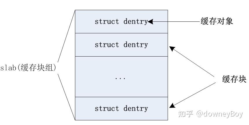 linux内存子系统 - slub 分配器0 - slub原理 - 知乎