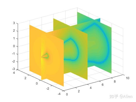 MATLAB画图技巧与实例（二十二）：三维等高线图contourslice切片函数 - 知乎