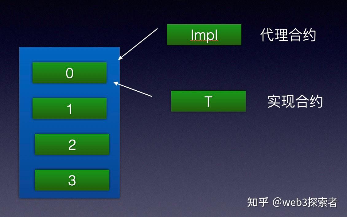 智能合约升级详解- 知乎