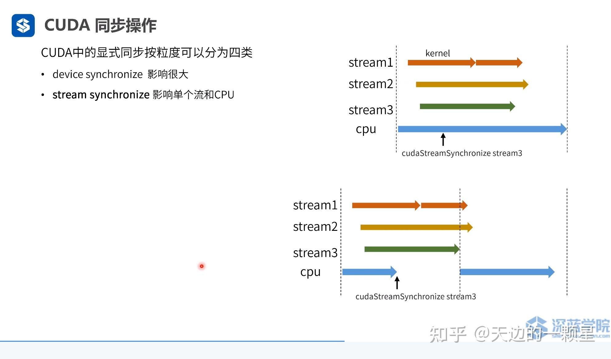 CUDA stream 和 event - 知乎