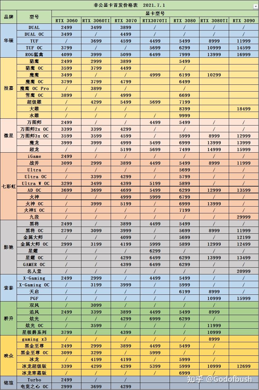 各大显卡厂商中端3060ti都是什么价位(原价)? - 知乎