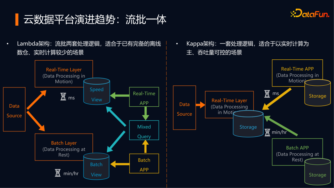 新一代云数据平台架构演进之路 - 知乎