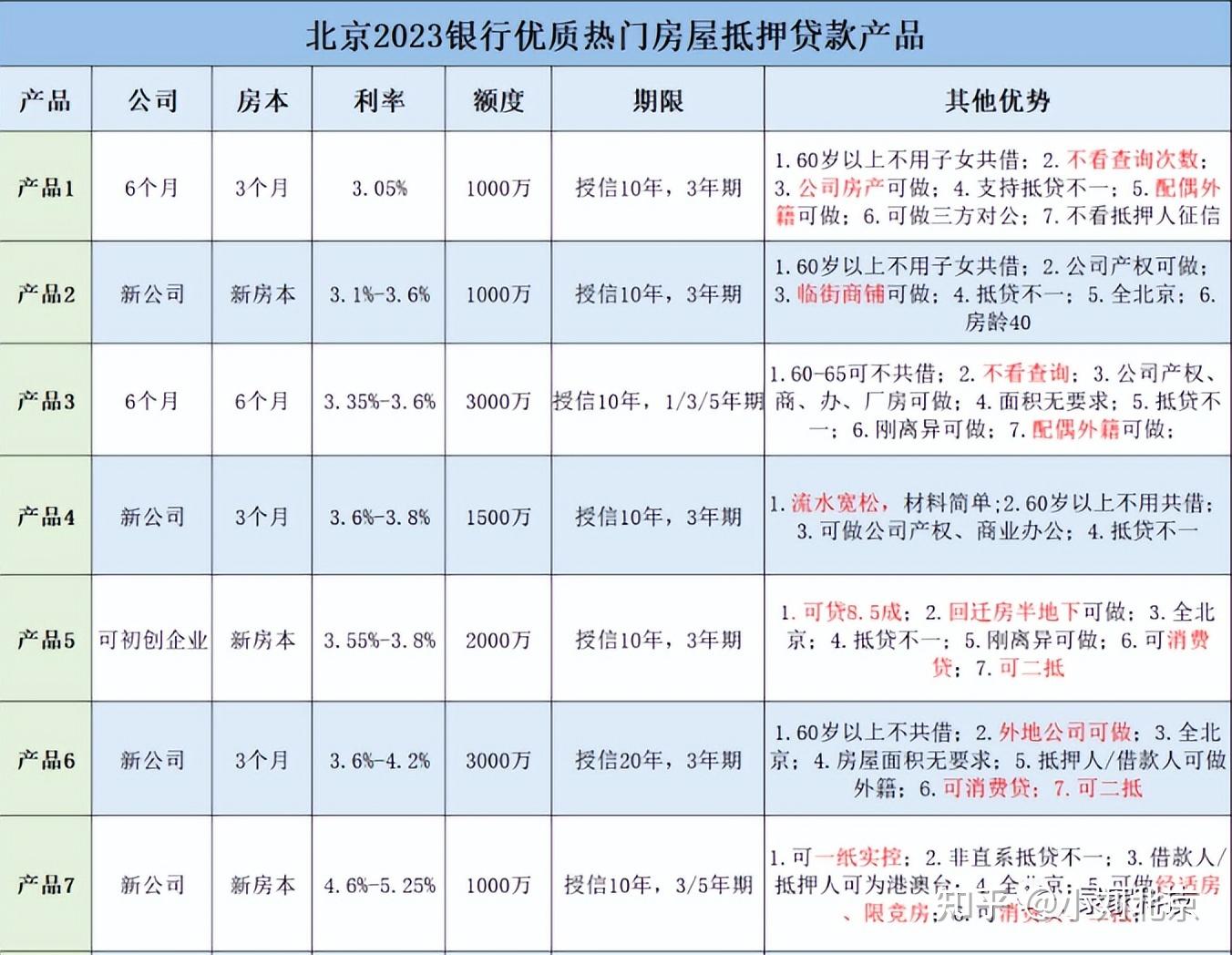 详版丨2024北京房产抵押贷款办理攻略，详版流程！ - 知乎