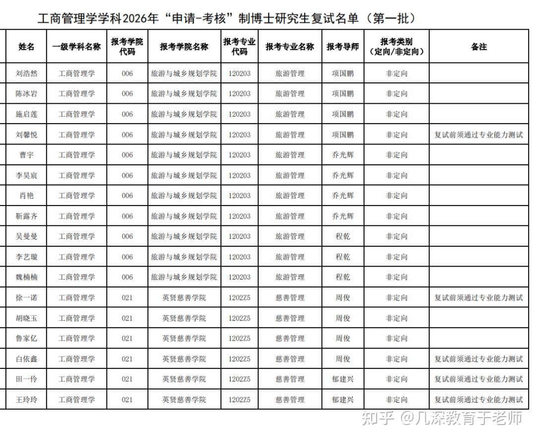浙江工商大学2026年“申请-考核”制博士研究生复试名单公示（更新中） - 知乎