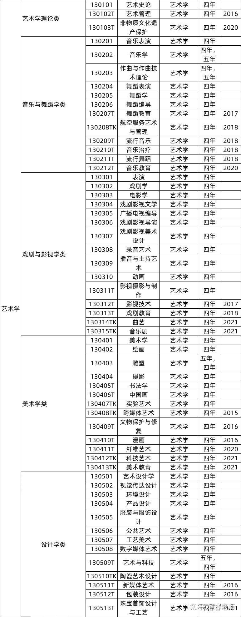 盘点|毕业后做什么?12大学科门类771个大学专业及就业去向! - 知乎