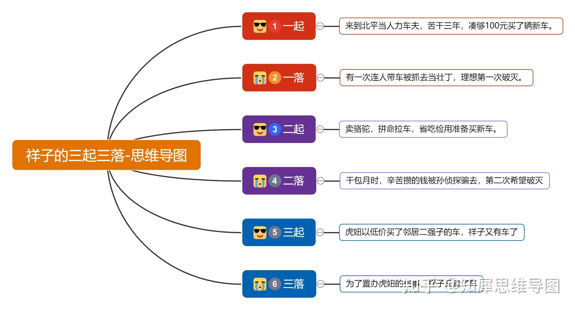 骆驼祥子的人物关系图？ 知乎
