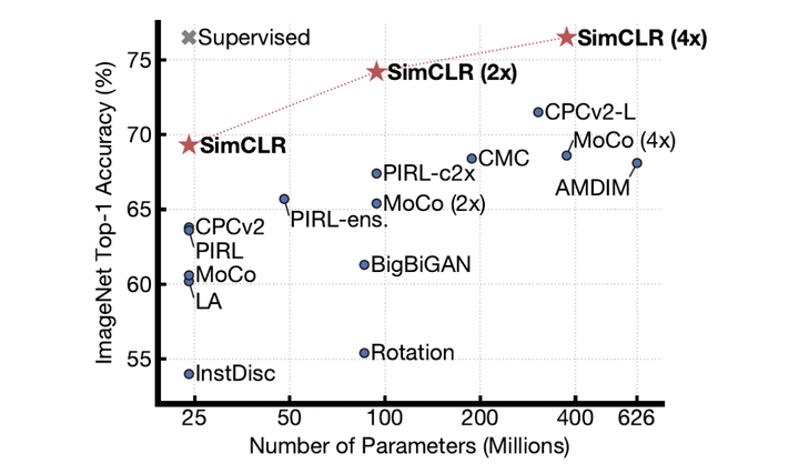 【SimCLR】A Simple Framework for Contrastive Learning of Visual ...