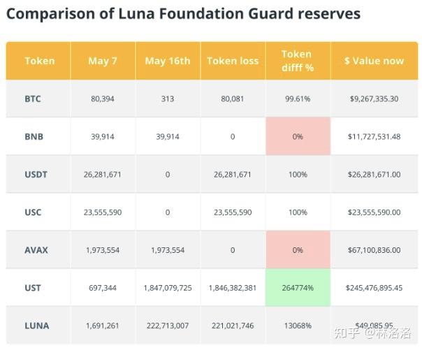 80,000 比特币不见了:Luna 的储备钱包里还剩下什么? - 知乎