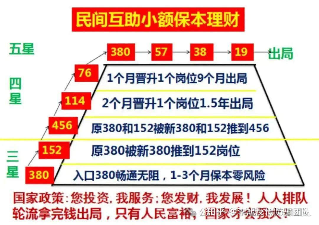 2025年，警惕这些“骗局”掏光你的钱袋子“南派传销”最新汇总 - 知乎